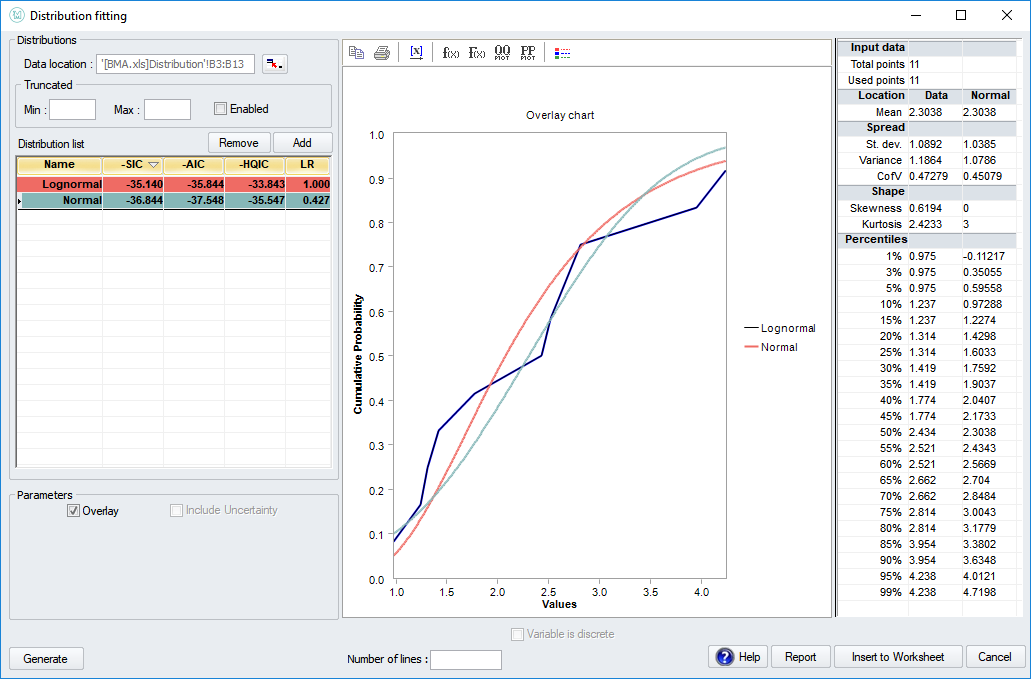 Fitting of Lognormal and Normal distributions to data
