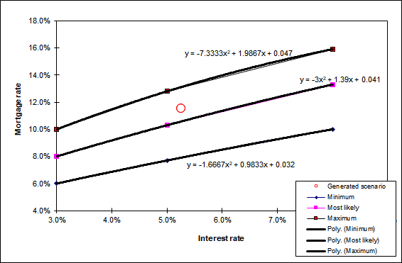 3 polynomial functions that run through the interest rate combined with the mortgage rate