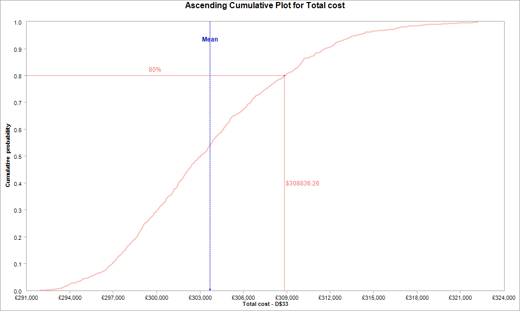 risk analysis example model simulation result - cumulative plot