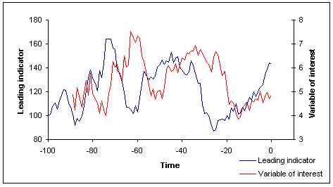 chart illustrating movement of the leading indicators vs variable of interest