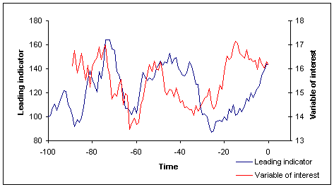 chart illustrating movement of the leading indicators vs variable of interest