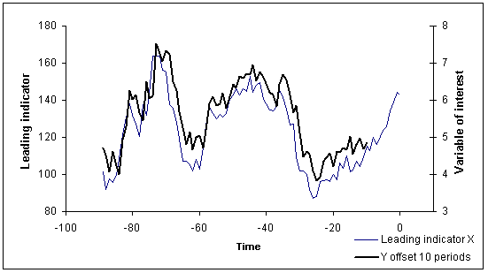 chart illustrating pattern of the movement of the leading indicators vs variable of interest 10 periods
