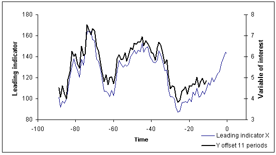 chart illustrating pattern of the movement of the leading indicators vs variable of interest 11 periods