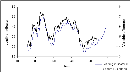 chart illustrating pattern of the movement of the leading indicators vs variable of interest 12 periods