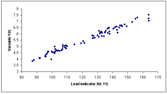 leading indicators vs variable of interest relationship in scatter plot view