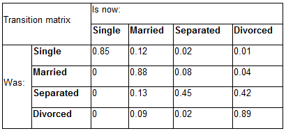 marital states of the individuals - matrix of the transition probabilities
