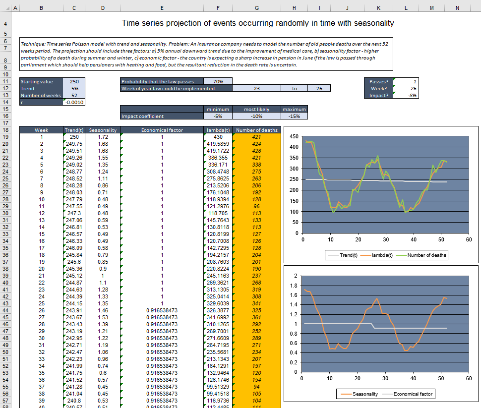 risk analysis seasonal poisson random walk example model spreadsheet representation