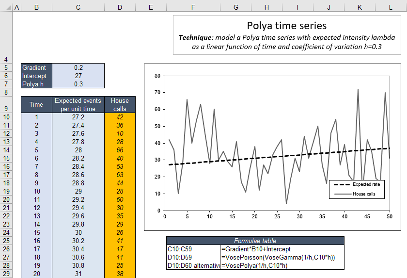 risk analysis seasonal polya time series example model spreadsheet representation