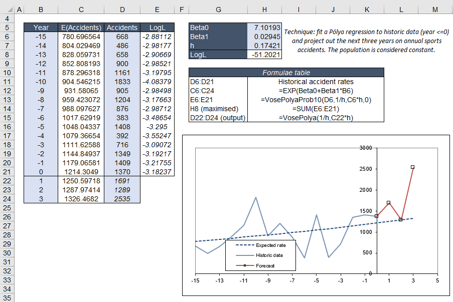 Chart with data fitted to Polya regression model