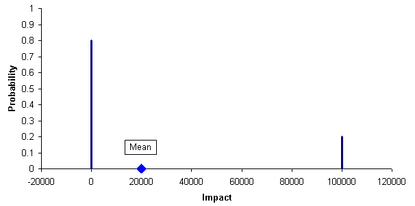 graph shows the probability distribution for this risk and the position of the expected value
