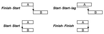 diagram with project task interconnections representation