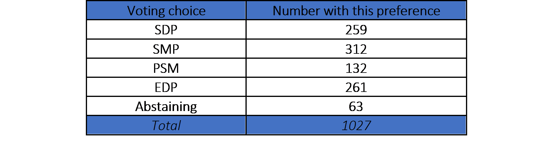 table illustrating results of the survey