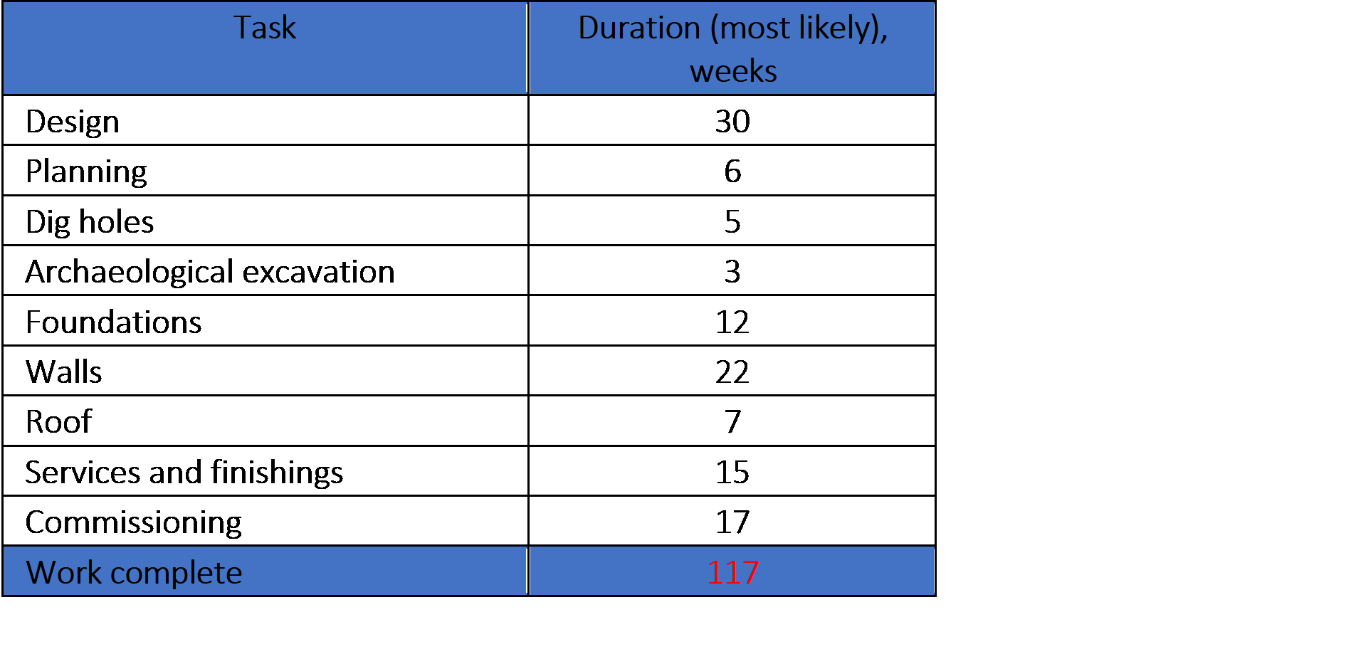 example project risk analysis model - table with most likely task durations