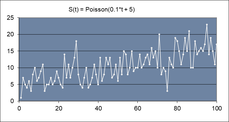 risk analysis example model poisson random walk example output chart