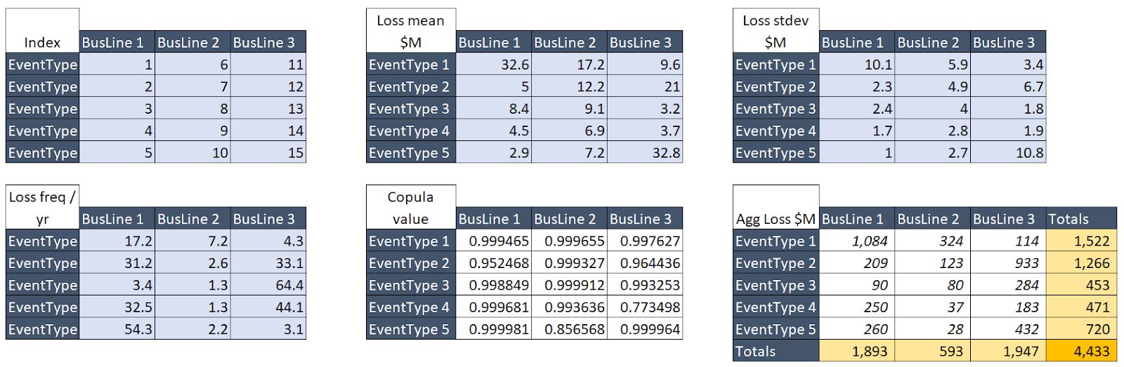 risk analysis example model spreadsheet - data arrangement