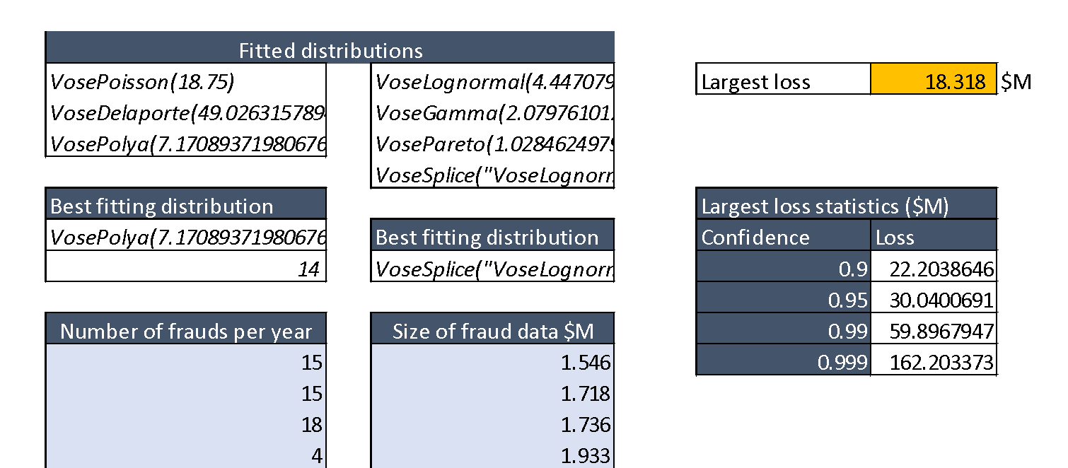 list of fitting distributions - Poisson, Delaporte, Polya