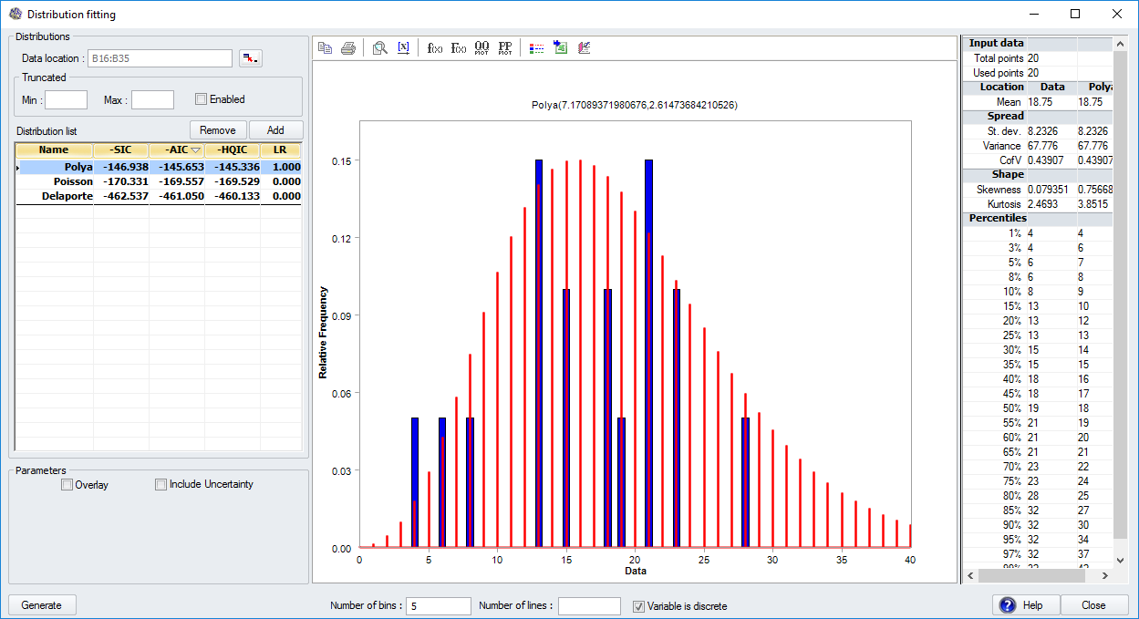 Fitting of the Polya distribution to data