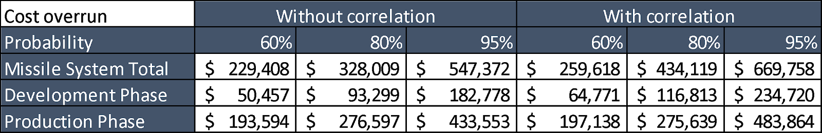 risk analysis example model table illustrating const overruns at various probabilities