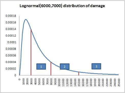 risk analysis example model - lognormal chart with distribution of damage