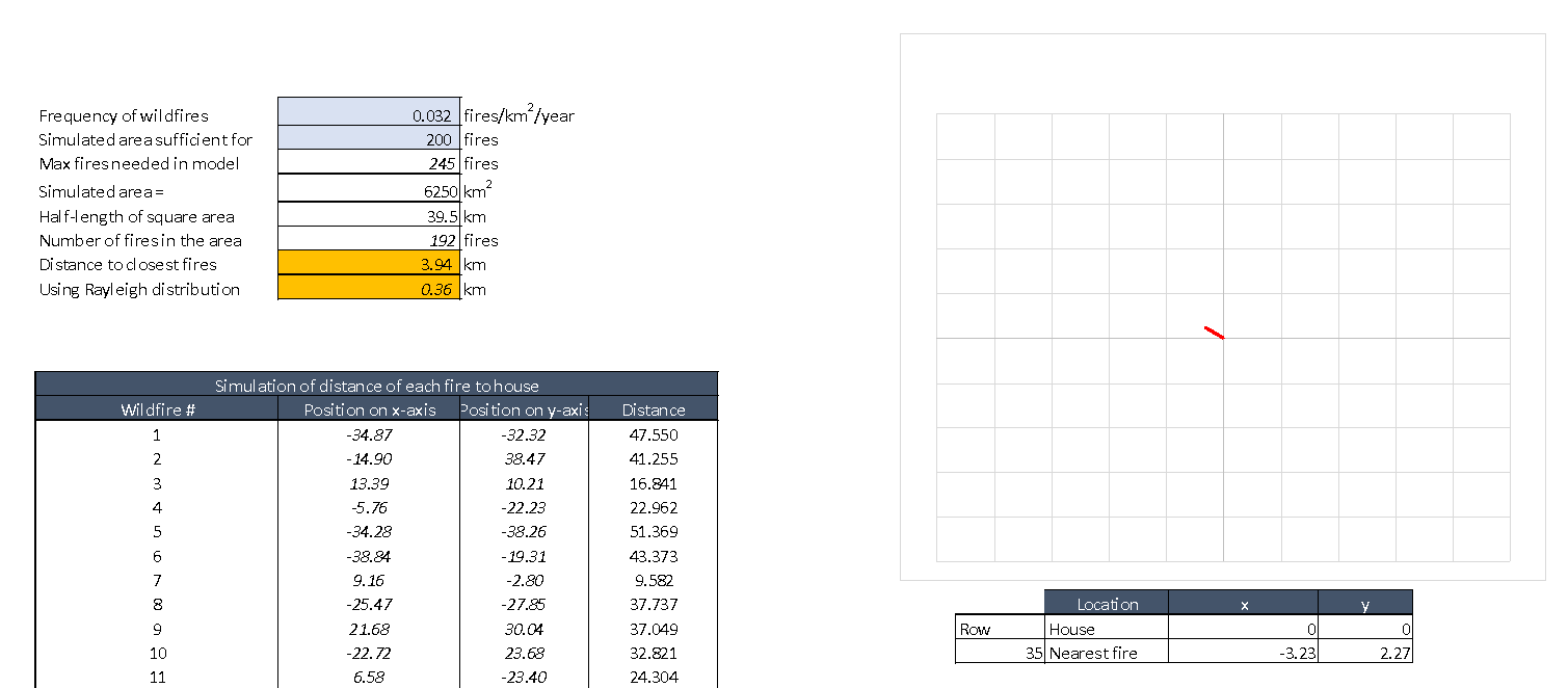 risk analysis example model scatter plot representation of distance from a house to the nearest fire