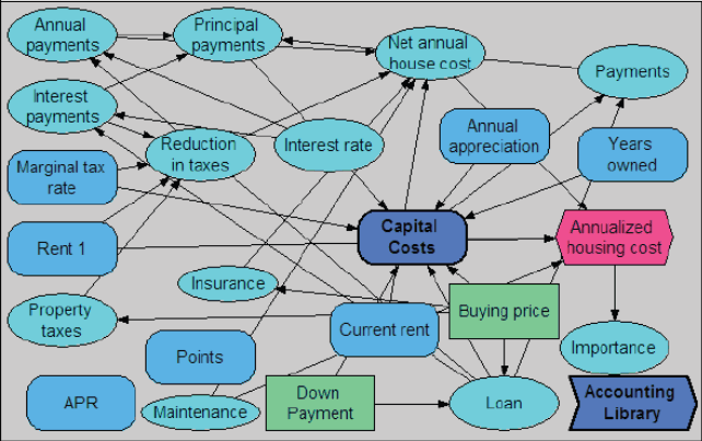 An Analytica influence diagram of a rent-or-buy decision, with decision nodes, chance variables, an objective node and a linked library module