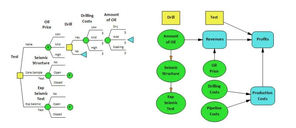 The same oil drilling decision model shown twice in DPL: as a decision tree on the left and as an influence diagram of drivers on the right