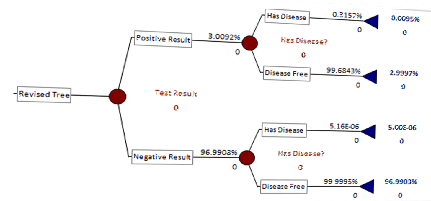 A PrecisionTree decision tree in Excel showing probabilities revised by Bayes' rule after a diagnostic test result