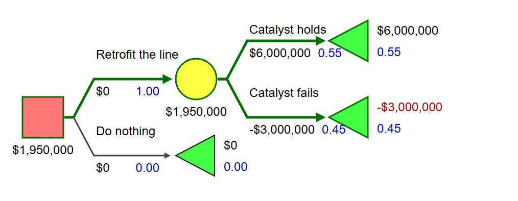 A decision tree built in SilverDecisions in the browser: a catalyst retrofit decision rolled back to an expected value of 1,950,000 dollars with the optimal path in bold