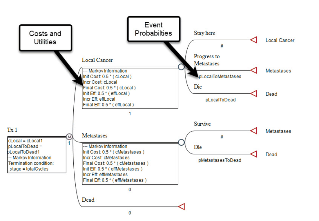 A Markov model in TreeAge Pro with health states for local cancer, metastases and death, annotated with costs, utilities and transition probabilities