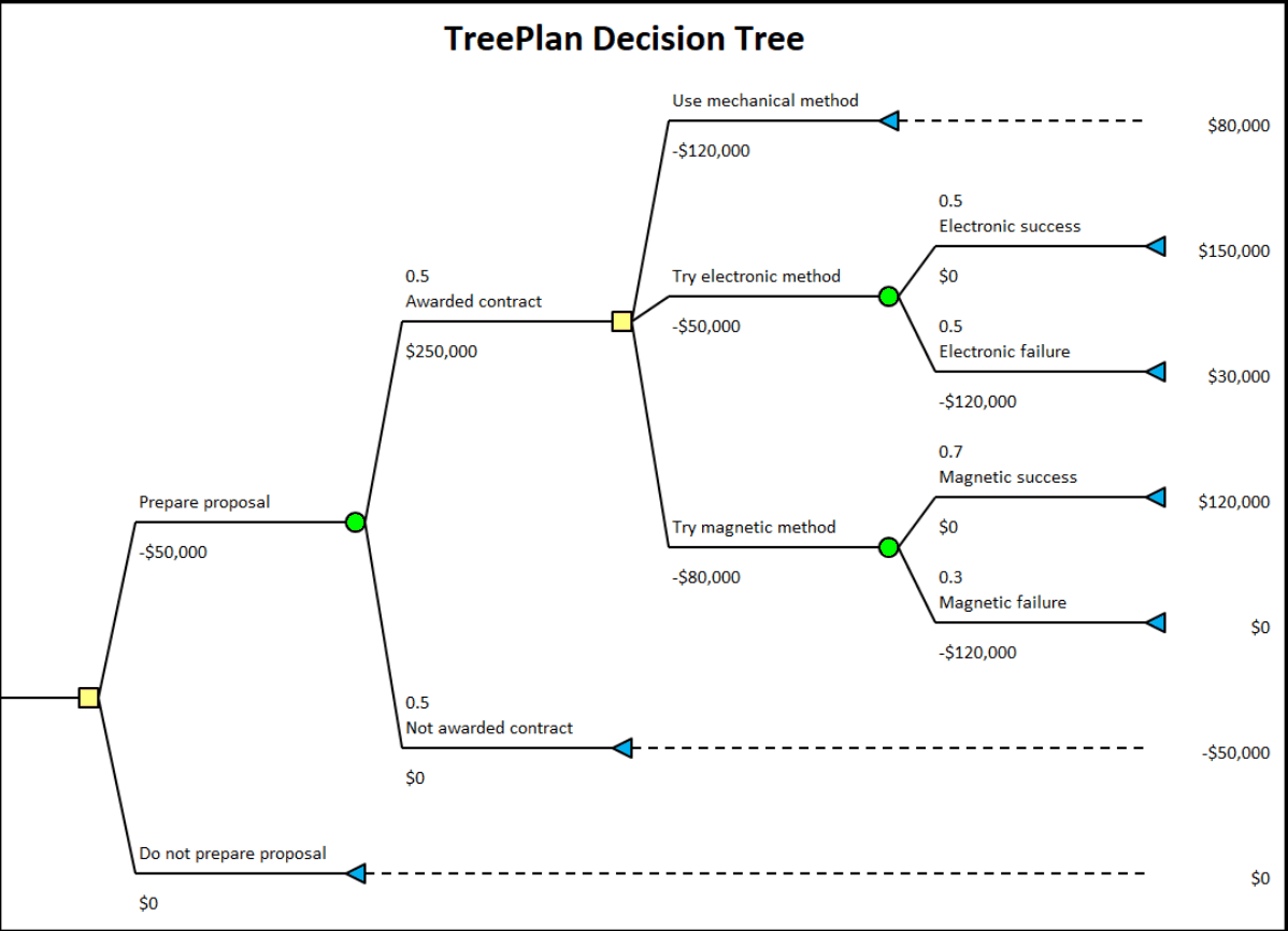 A TreePlan decision tree on an Excel worksheet: a proposal decision with contract award uncertainty and three production methods, rolled back with plain Excel formulas