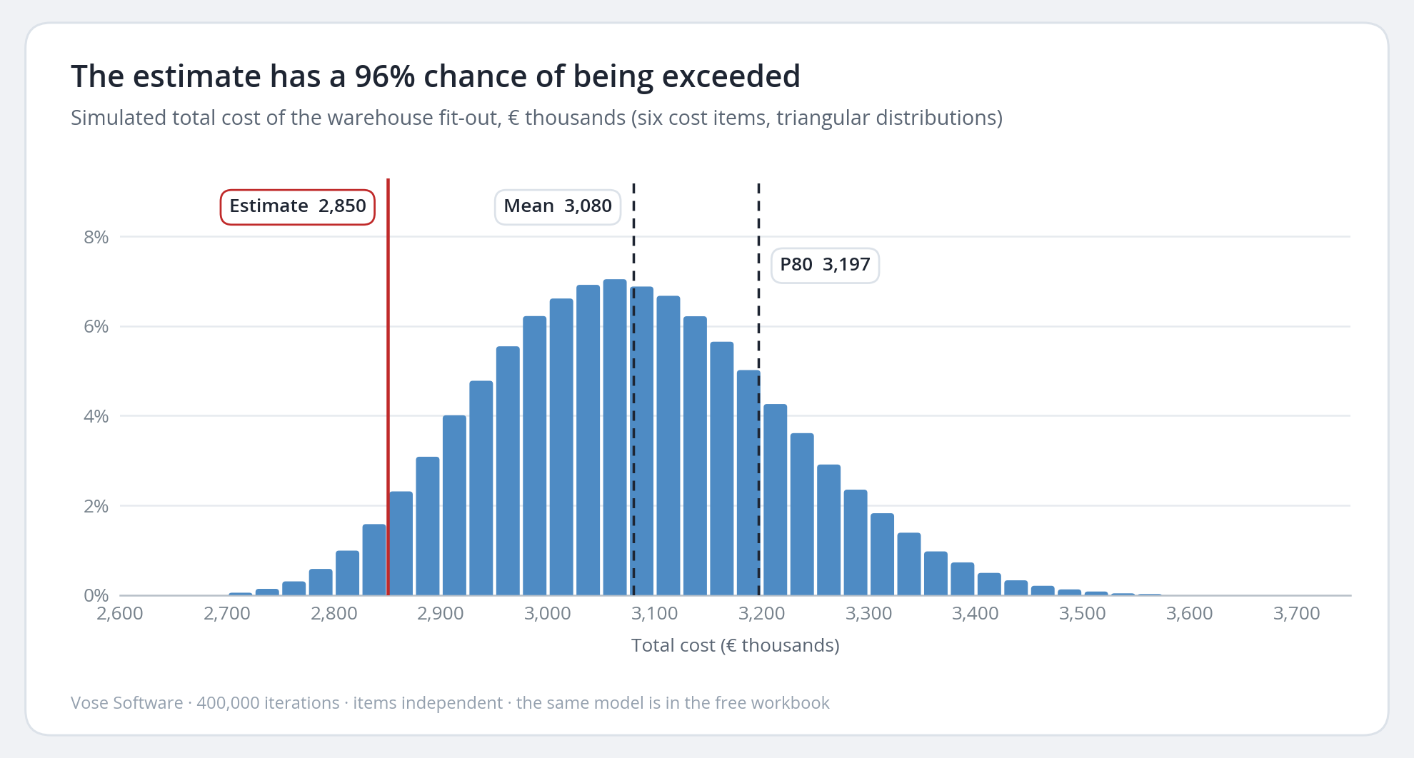 Histogram of simulated total cost from about 2,650 to 3,650 thousand euros, peaking near 3,070. Lines mark the 2,850 estimate on the far left, the 3,080 mean and the 3,197 P80.