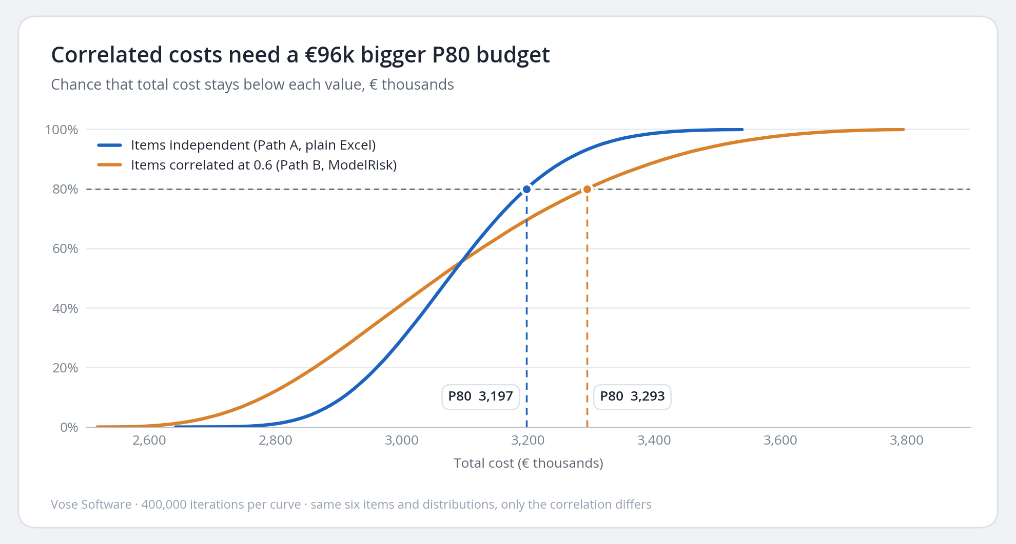 Two S-curves of total cost. With independent cost items the P80 is 3,197 thousand euros; with items correlated at 0.6 the curve is flatter and the P80 is 3,293.