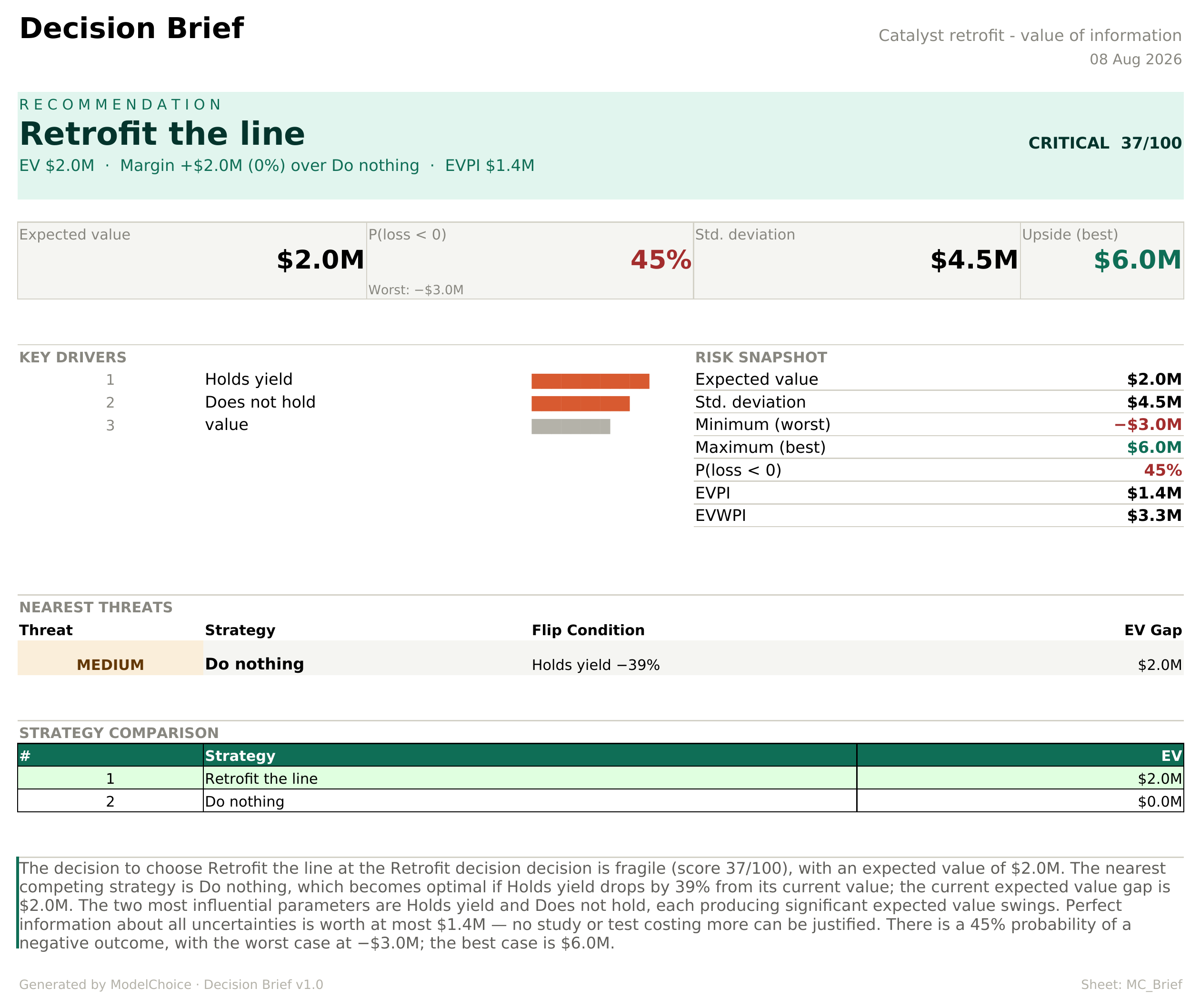 The ModelChoice Decision Brief for the catalyst retrofit: recommendation Retrofit the line with a fragility score of 37 out of 100, expected value $2.0M, 45% probability of a negative outcome, worst case -$3.0M and best case $6.0M, EVPI $1.4M and EVWPI $3.3M, key drivers, the nearest competing strategy and the flip condition that would make it optimal, and a written summary