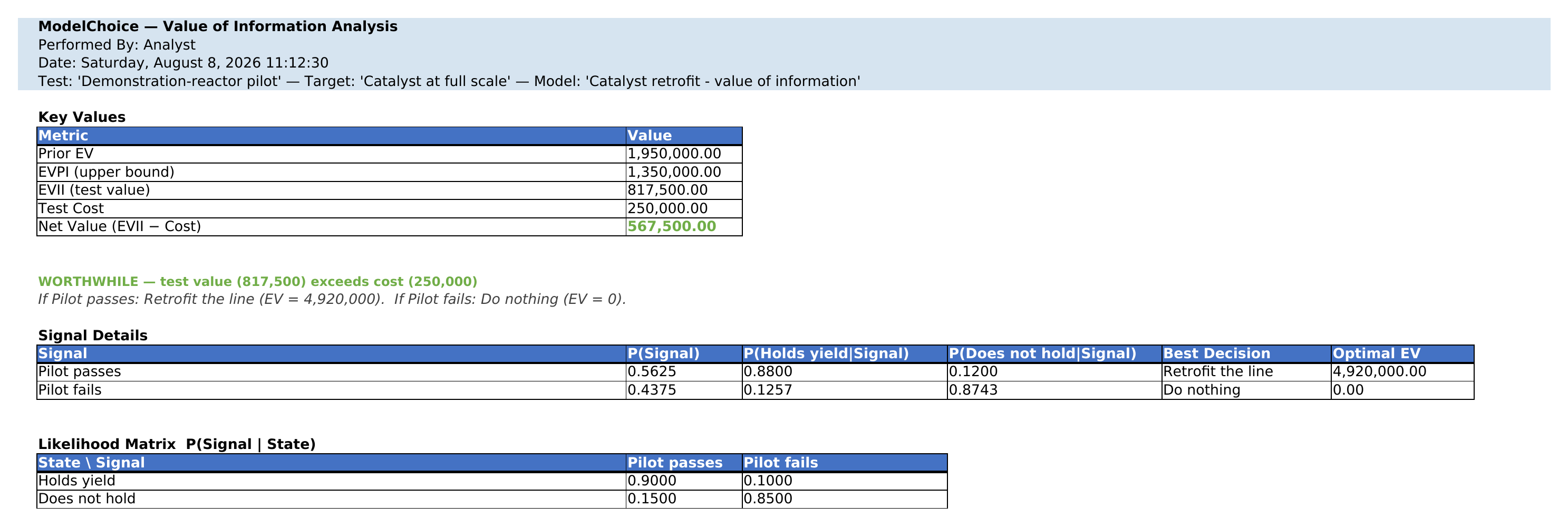 The ModelChoice Value of Information report: prior EV 1,950,000.00, EVPI upper bound 1,350,000.00, EVII 817,500.00, test cost 250,000.00, net value 567,500.00, the verdict WORTHWHILE, a signal-details table giving the probability of each pilot result with the posterior probabilities and the best decision after each, and the likelihood matrix