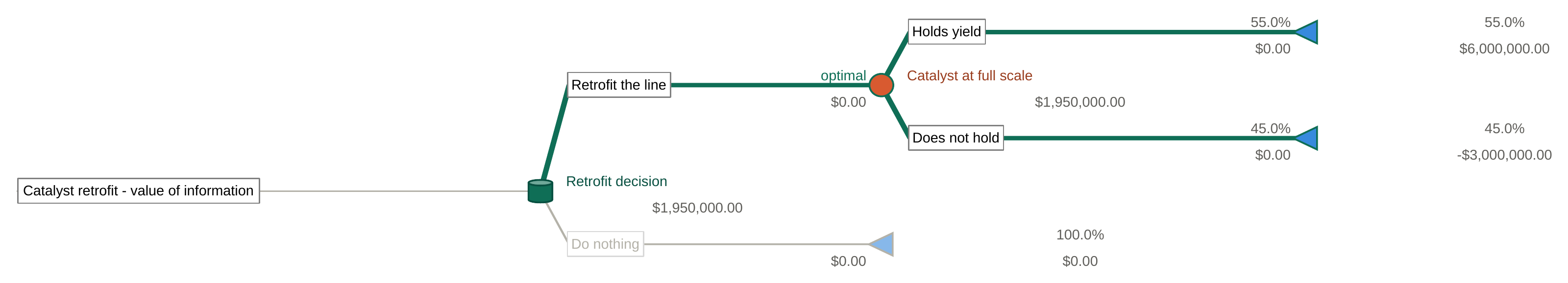 The catalyst retrofit decision built as a ModelChoice decision tree on an Excel worksheet: a decision node branching to Retrofit the line and Do nothing, a chance node for whether the catalyst holds its yield at 55% and 45% leading to payoffs of $6,000,000.00 and -$3,000,000.00, with the rolled-back expected value of $1,950,000.00 and the optimal path drawn in bold green