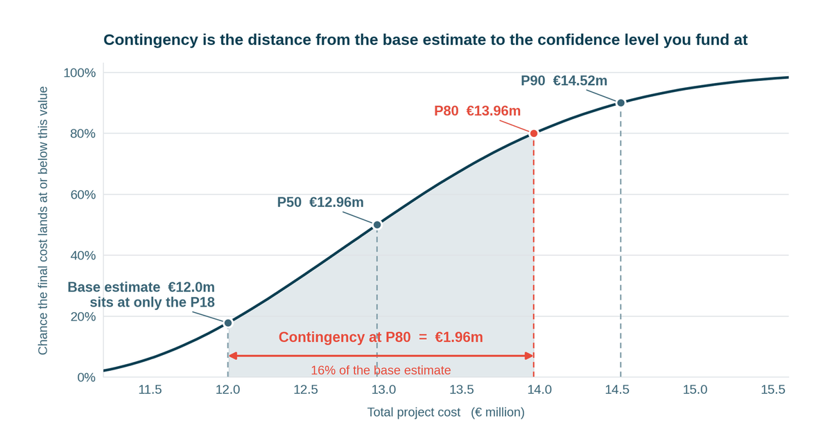 S-curve from a Monte Carlo cost risk analysis showing contingency as the distance from the base estimate to the P80 funding level