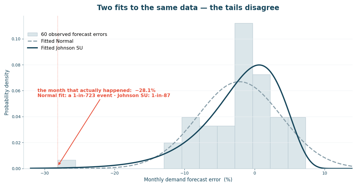 Histogram of forecast errors with a fitted Normal and Johnson SU distribution overlaid, showing the Normal missing the heavy left tail
