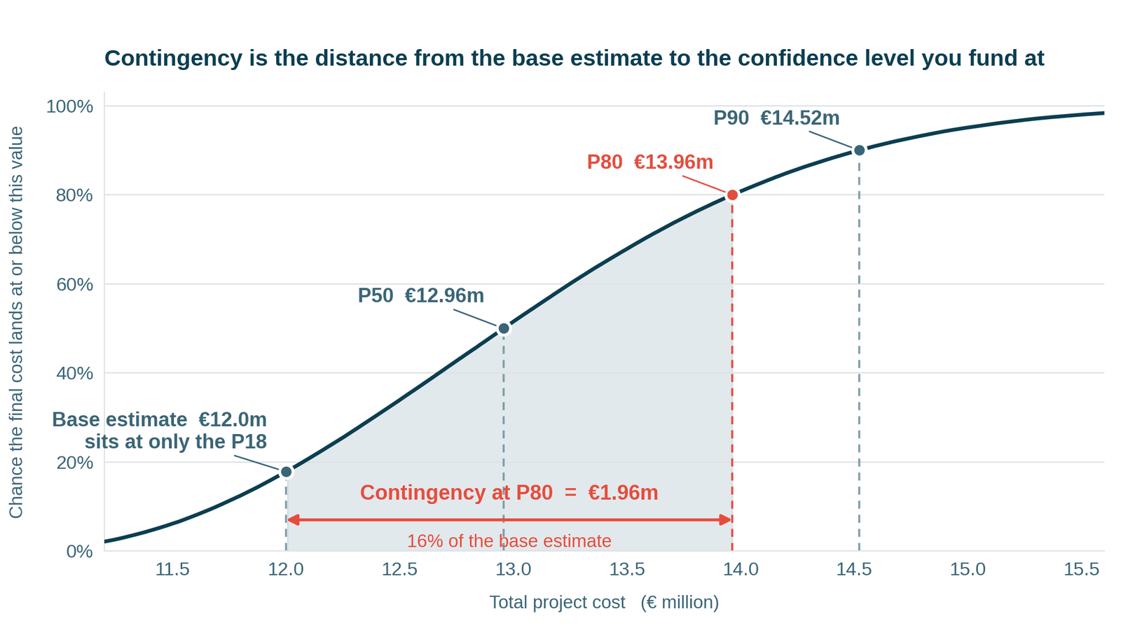 S-curve from a Monte Carlo cost risk analysis showing the base estimate at the P18 and contingency as the distance from base to the P80 funding level
