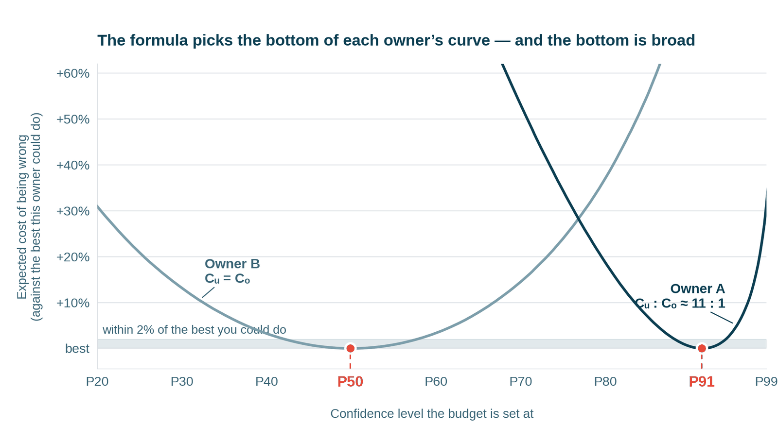 Expected cost of being wrong plotted against the confidence level the budget is set at, for two owners. Owner A, who must fund its own overruns with a Cu to Co ratio of about 11 to 1, has its minimum at P91. Owner B, with equal costs, has its minimum at P50. Both curves are flat within 2 per cent of their minimum from P88 to P94 for owner A and from P42 to P58 for owner B.
