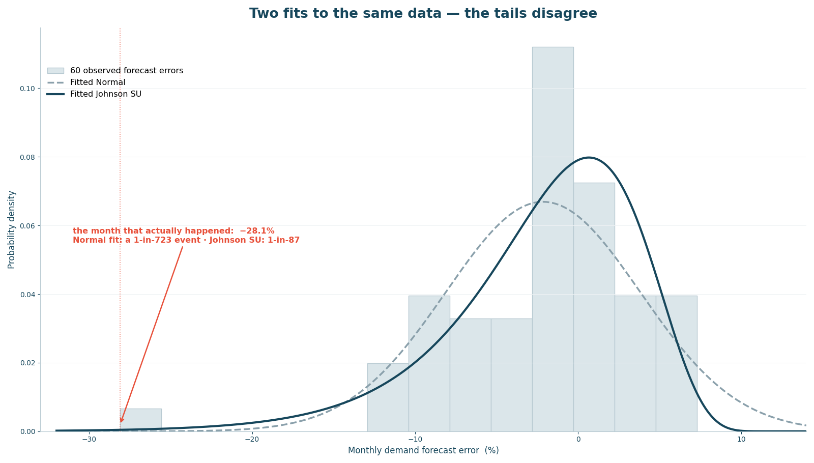 Histogram of 60 monthly forecast errors with a fitted Normal and a fitted Johnson SU distribution overlaid, showing the Normal missing the heavy left tail