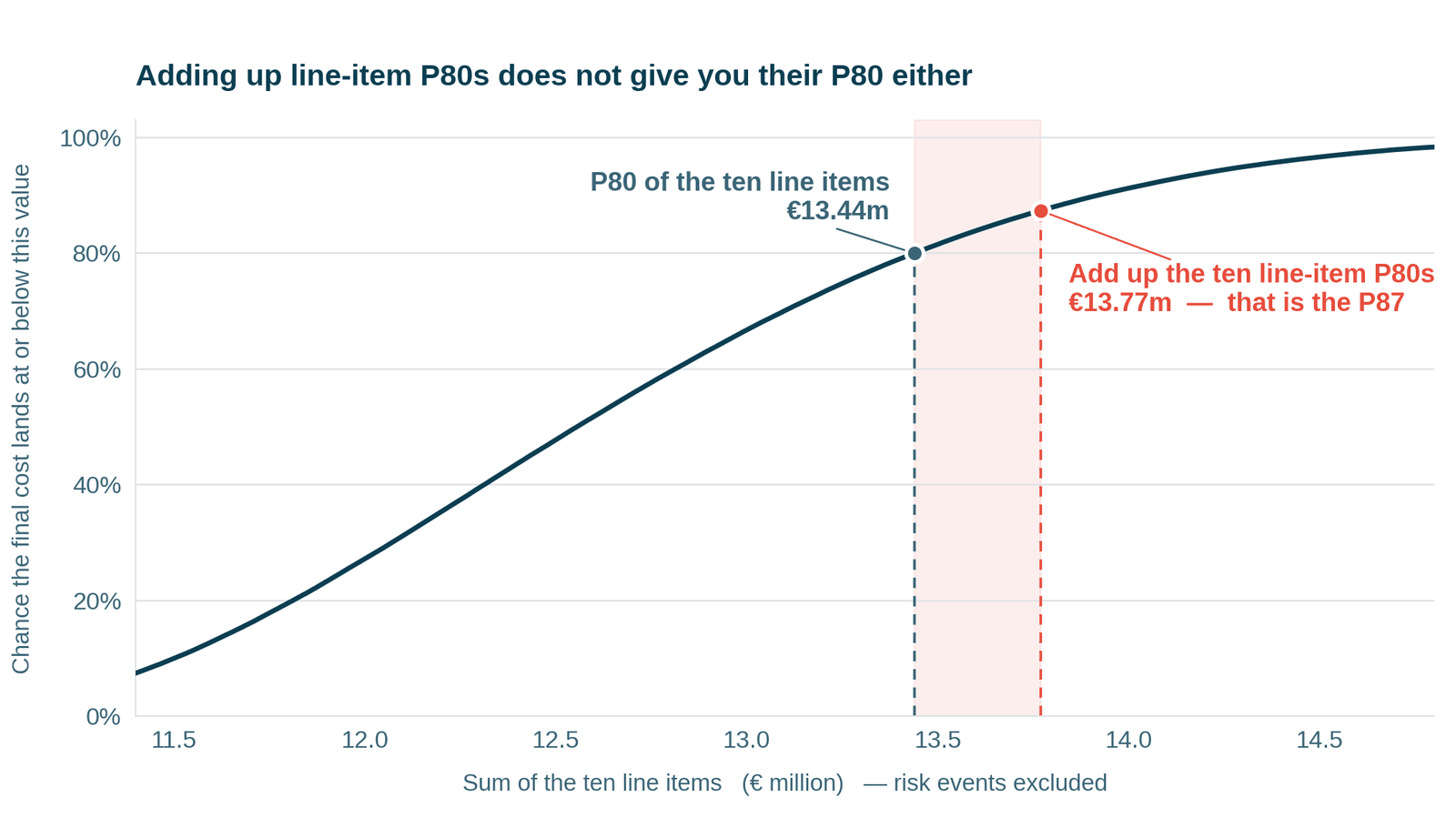 Cumulative distribution of the ten line items in the worked example, risk events excluded. The P80 of the ten items together is 13.44 million euro, while the sum of the ten individual line-item P80s is 13.77 million euro, which is the 87th percentile of that same ten-item total.
