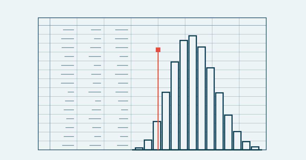 A spreadsheet with columns of values and a histogram of simulated results drawn over it, a red line marking the single-point estimate