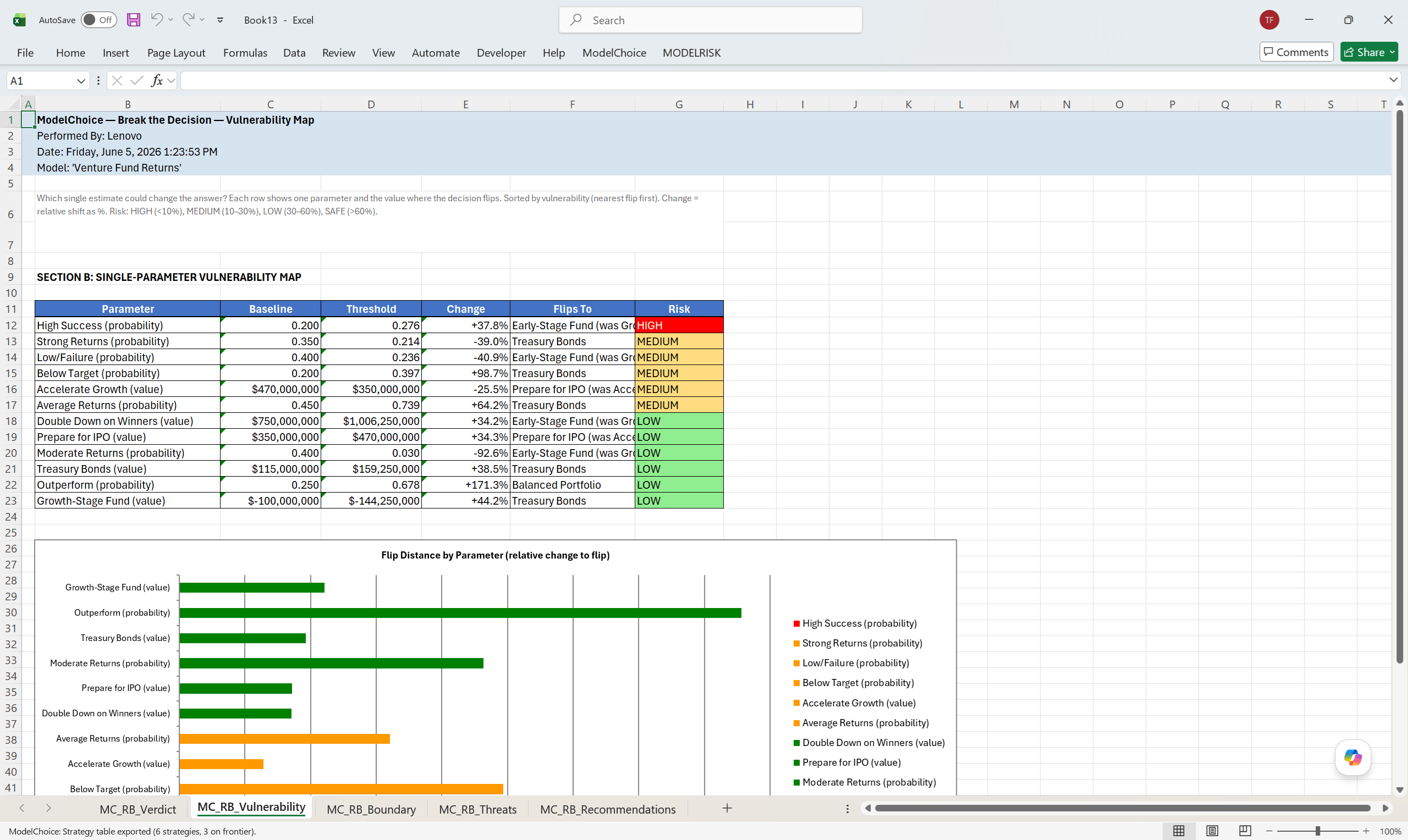 Vulnerability map showing which decision inputs are most fragile