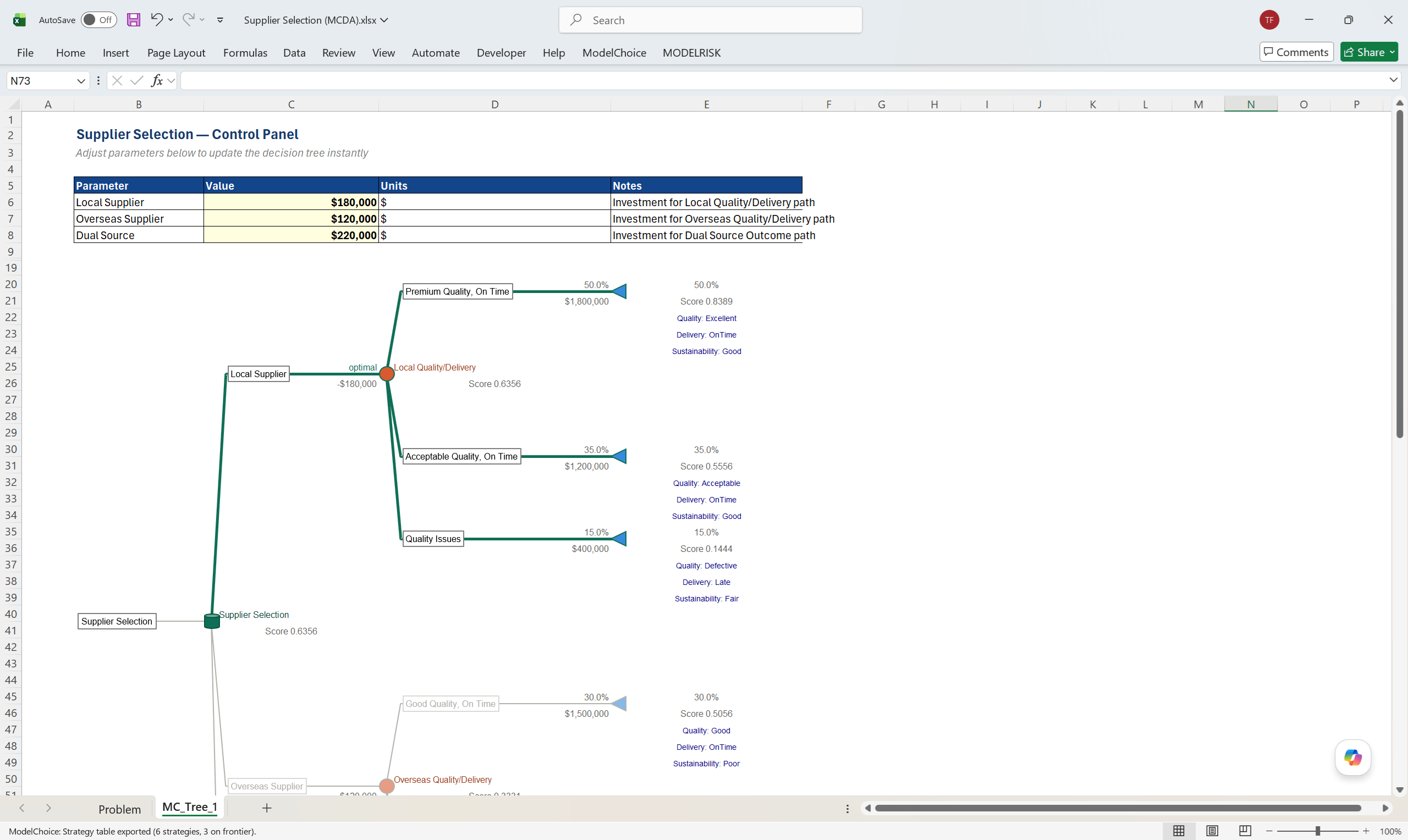 Multi-Criteria Decision Analysis tree with weighted criteria