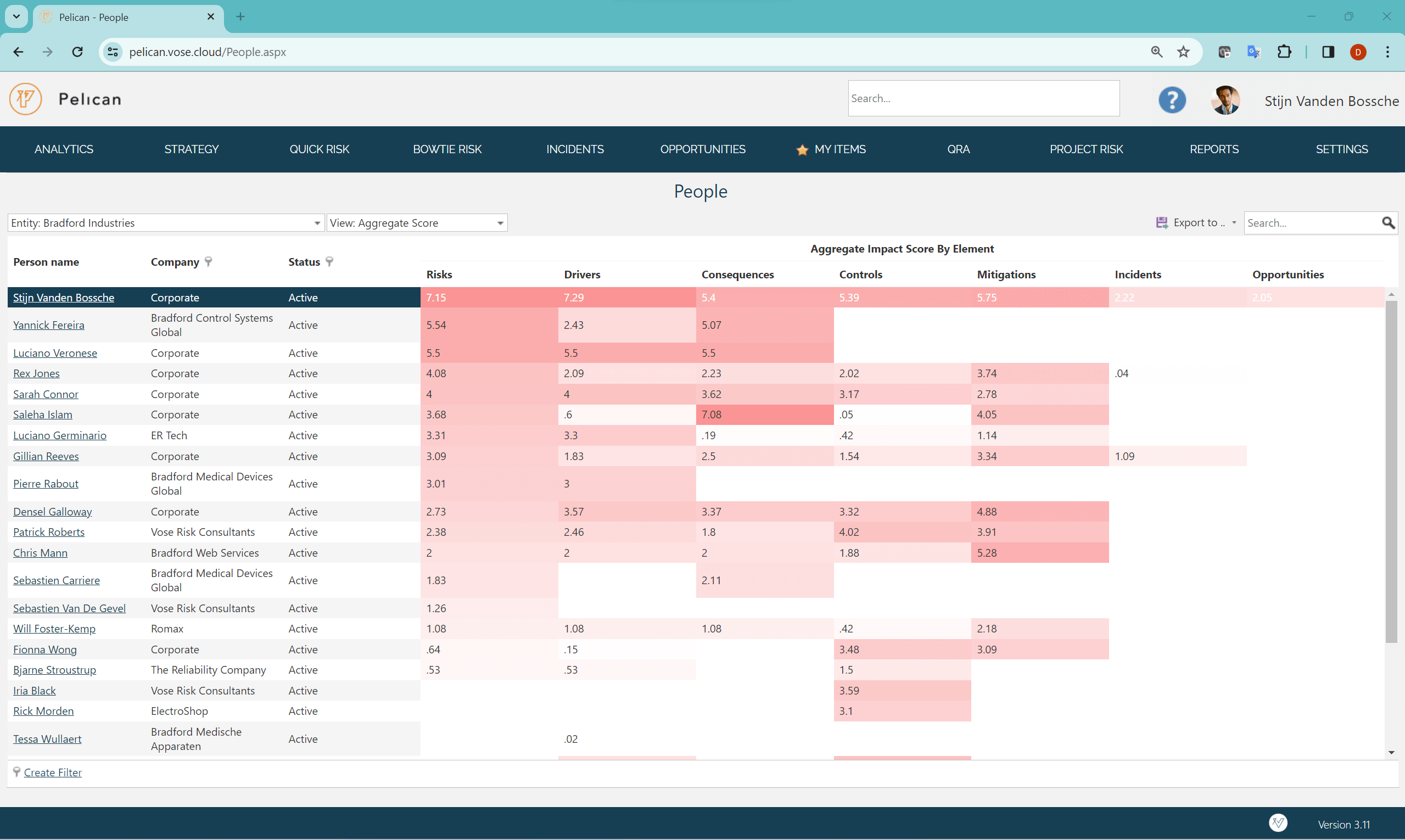 List of people with calculated value of responsibility in company risk management 