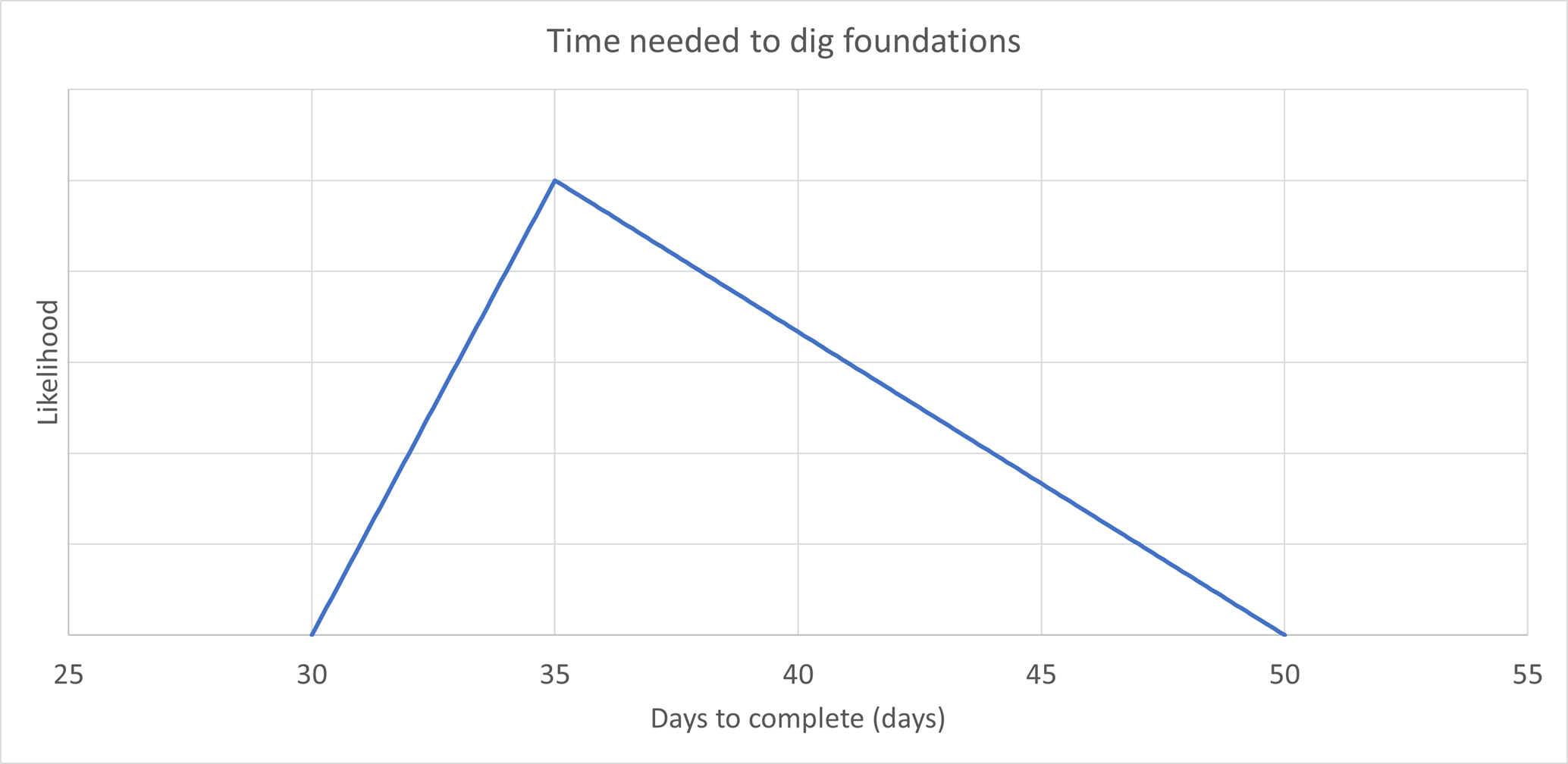 Example of how a triangular probability distribution is used to describe uncertainty