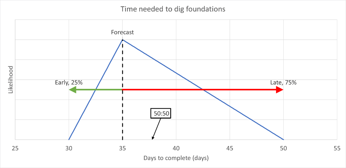 How a three point distribution corrects for the optimism bias of a best guess estimate