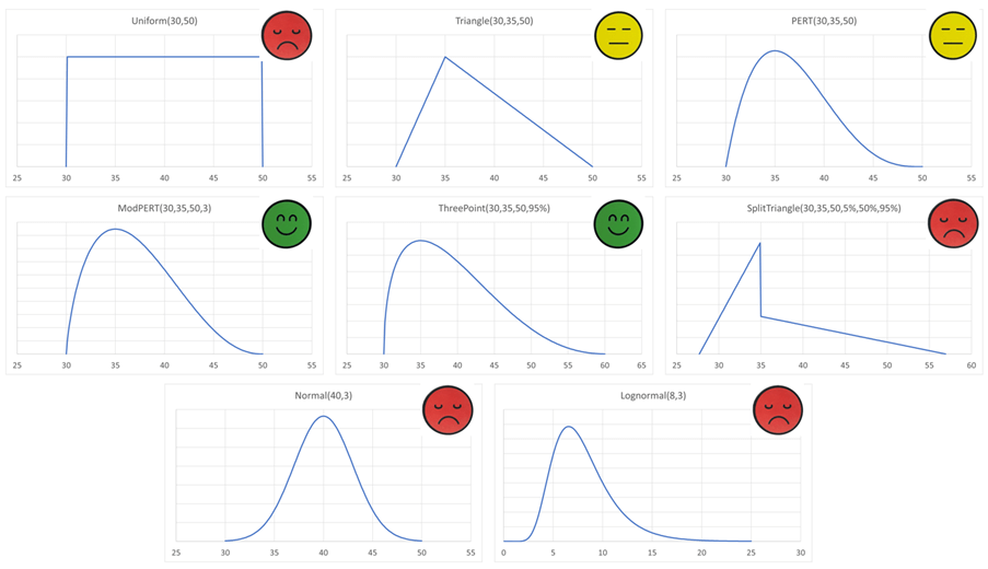 Probability distributions typically used for describing task duration and cost uncertainty in a project