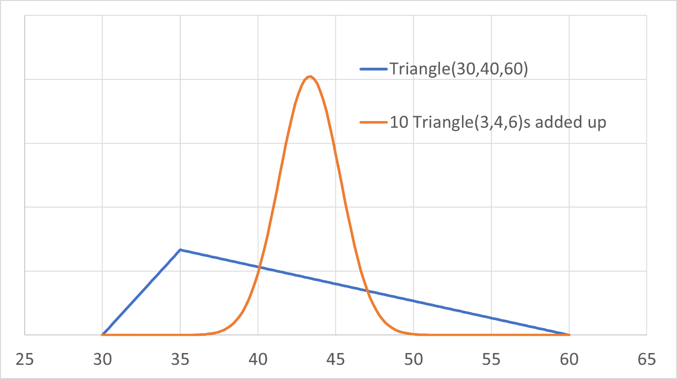 Uncertainty contraction effect as a result of breaking a task down into several parts